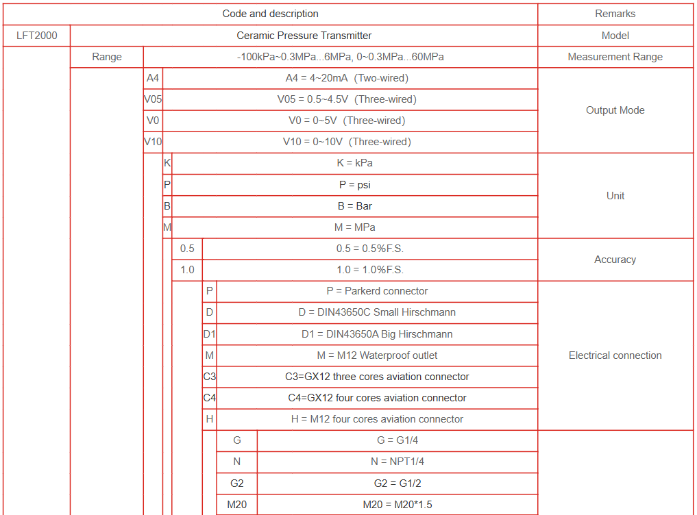 LFT2000 Transductor de presión tipo general Lft2000 Guia De Seleccion 1